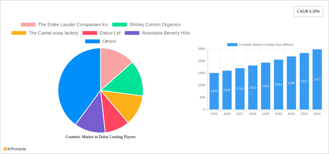 Cosmetic Market in Dubai Research Report - Market Overview and Key Insights