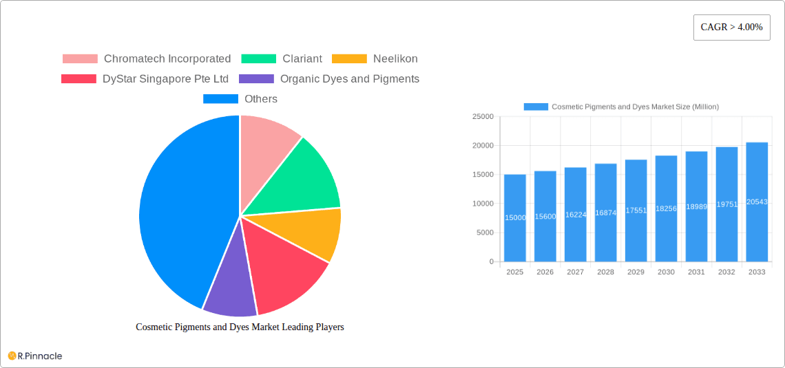 Cosmetic Pigments and Dyes Market Research Report - Market Overview and Key Insights