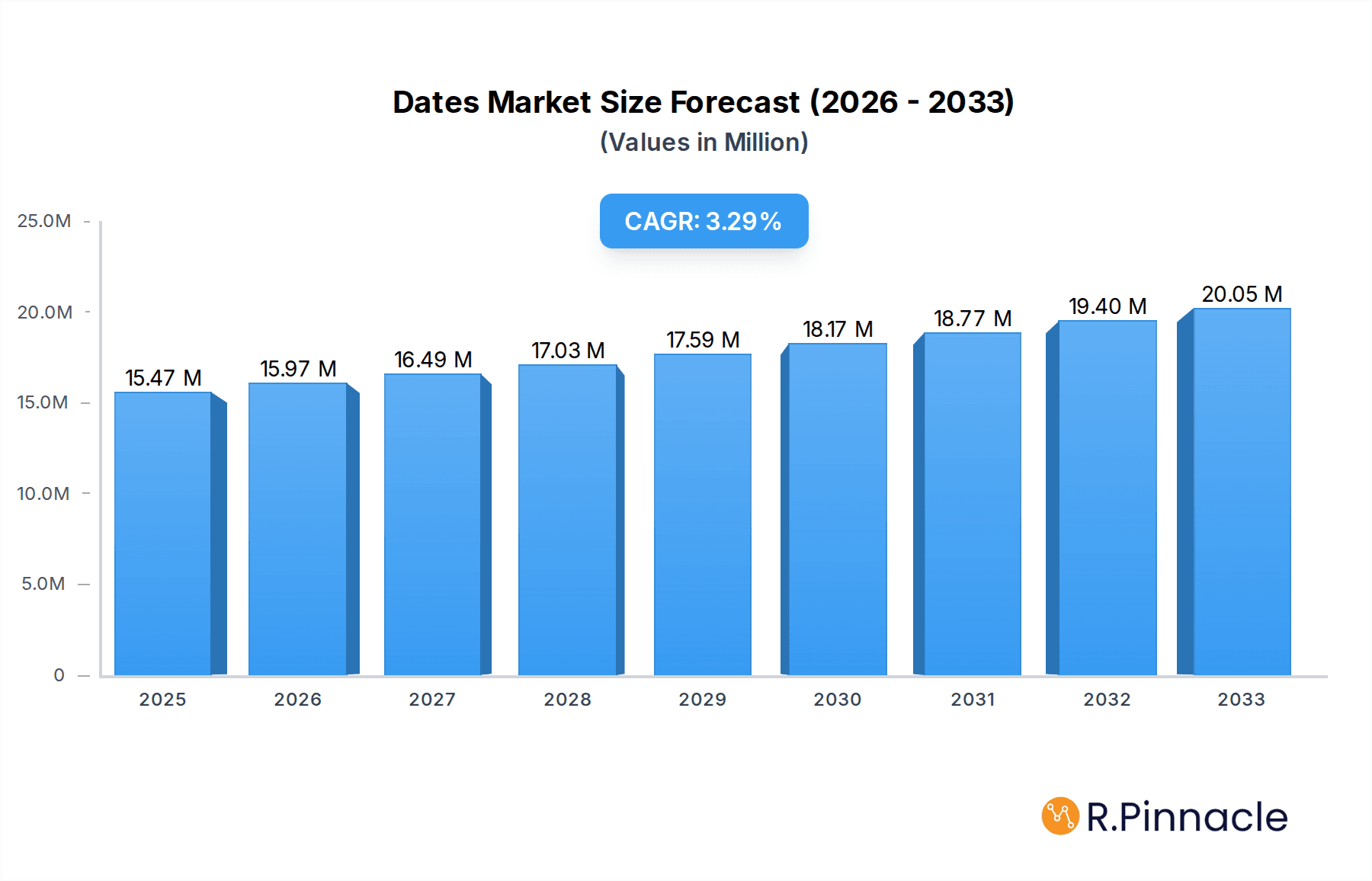 Dates Market Research Report - Market Overview and Key Insights