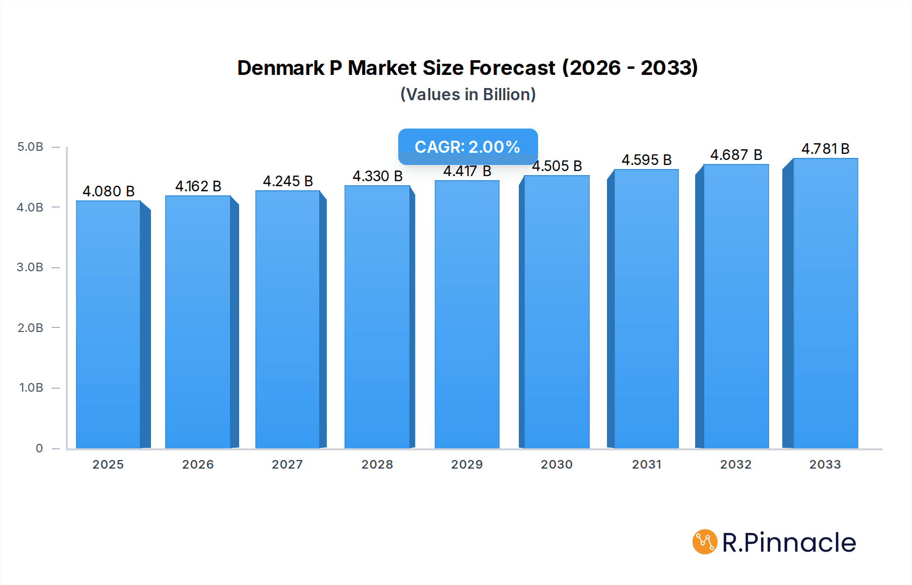 Denmark P&C Insurance Market Research Report - Market Overview and Key Insights
