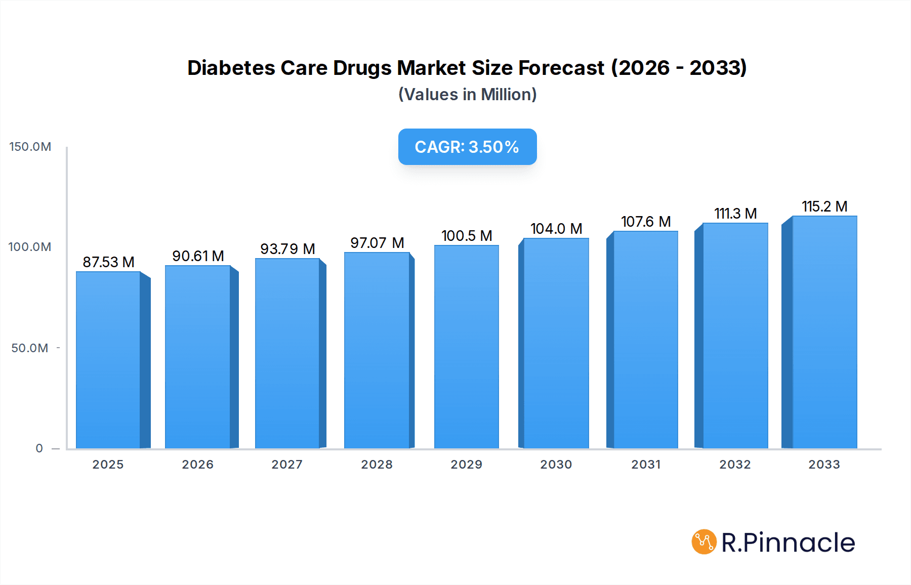 Diabetes Care Drugs Market Research Report - Market Overview and Key Insights