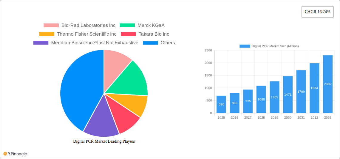 Digital PCR Market Research Report - Market Overview and Key Insights