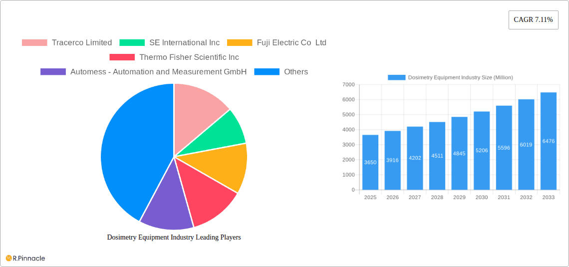 Dosimetry Equipment Industry Research Report - Market Overview and Key Insights