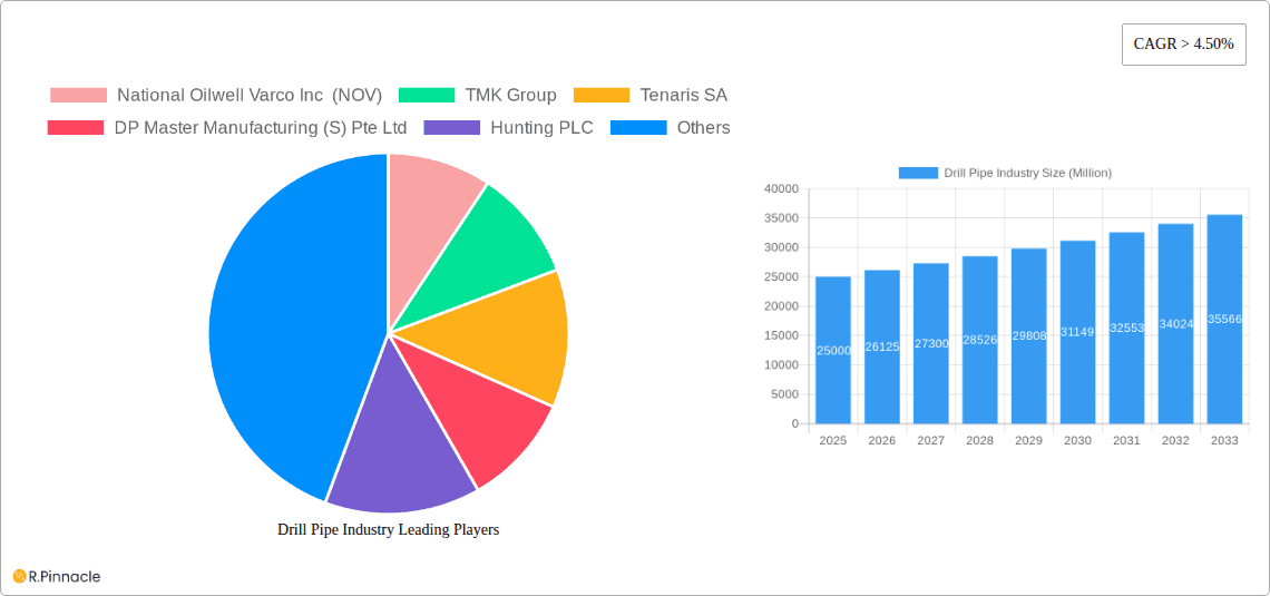 Drill Pipe Industry Research Report - Market Overview and Key Insights