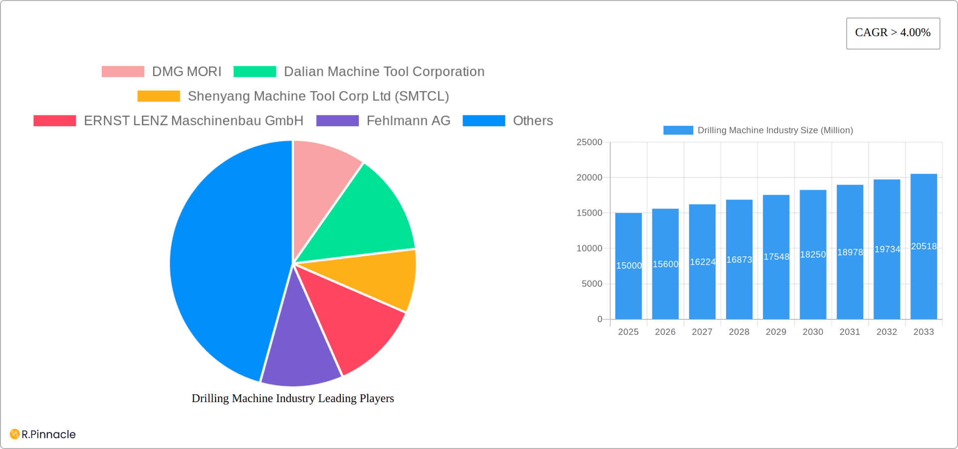 Drilling Machine Industry Research Report - Market Overview and Key Insights