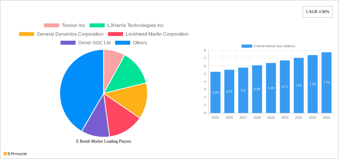 E Bomb Market Research Report - Market Overview and Key Insights