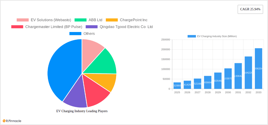 EV Charging Industry Research Report - Market Overview and Key Insights