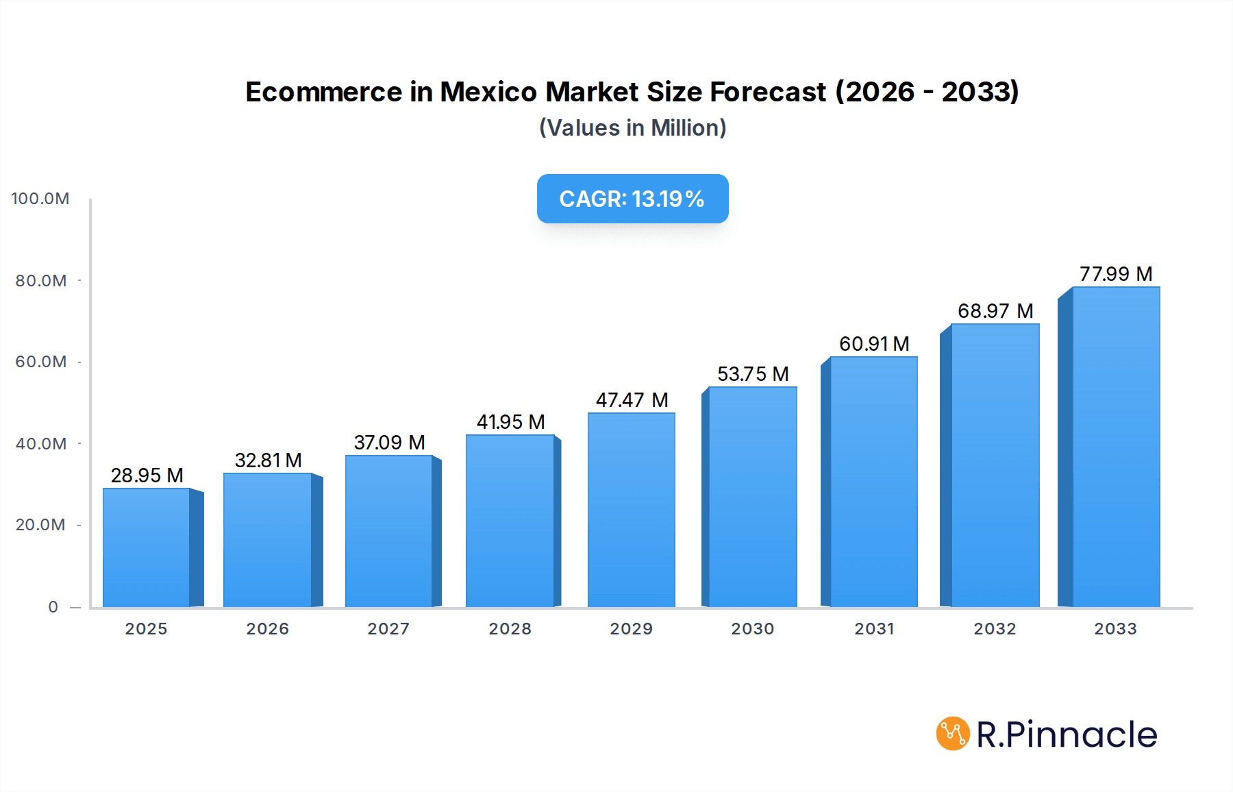 Ecommerce in Mexico Market Research Report - Market Overview and Key Insights