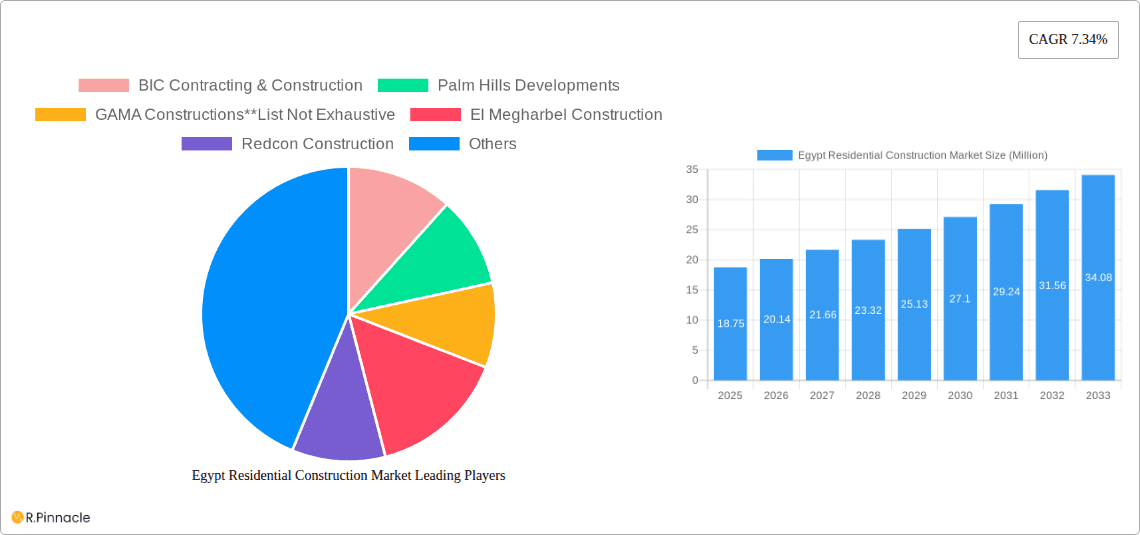 Egypt Residential Construction Market Research Report - Market Overview and Key Insights