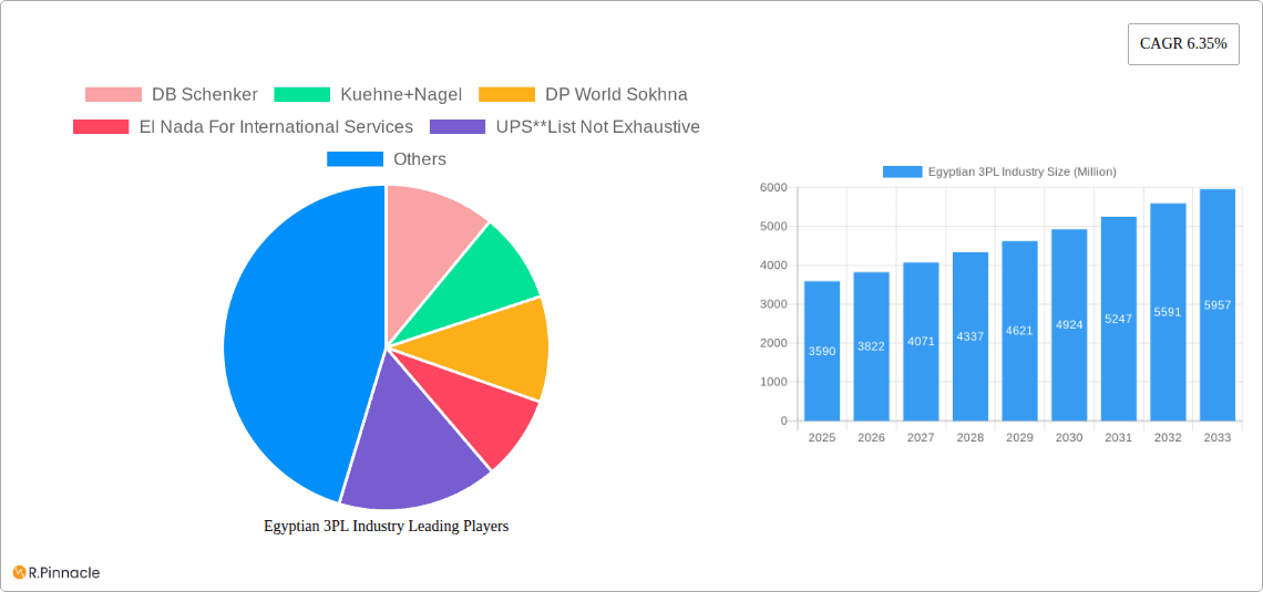 Egyptian 3PL Industry Research Report - Market Overview and Key Insights