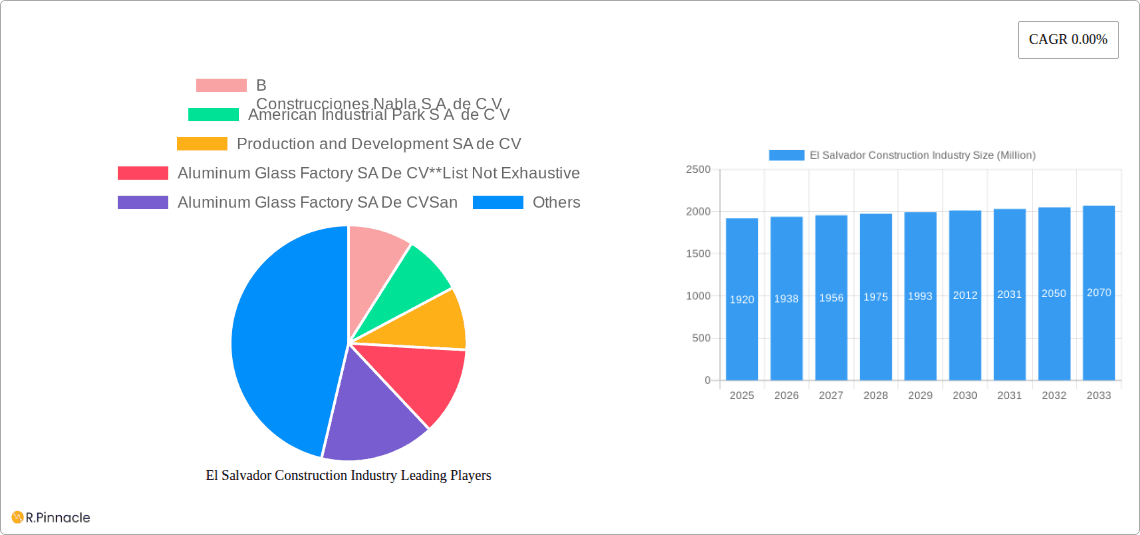 El Salvador Construction Industry Research Report - Market Overview and Key Insights