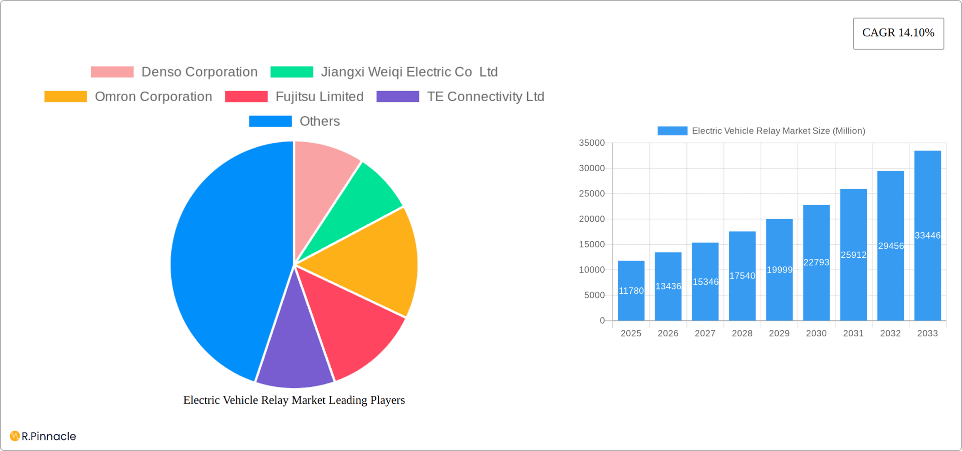 Electric Vehicle Relay Market Research Report - Market Overview and Key Insights