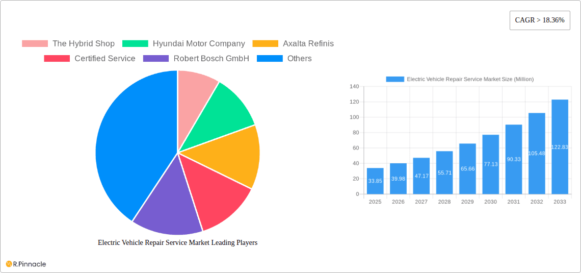 Electric Vehicle Repair Service Market Research Report - Market Overview and Key Insights