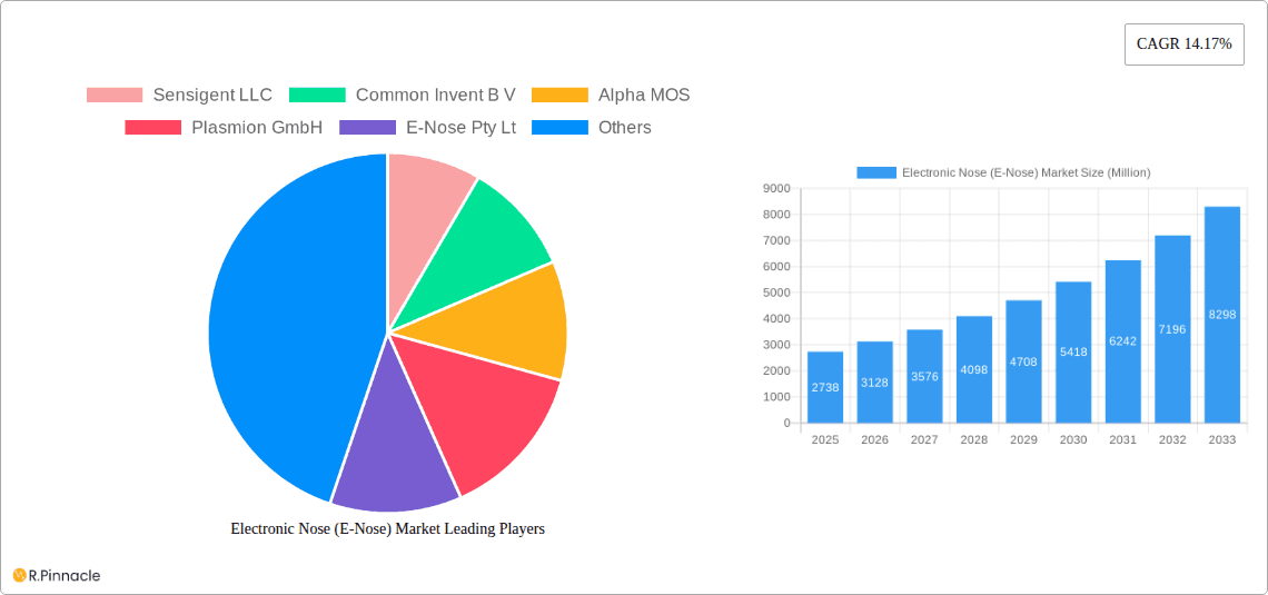 Electronic Nose (E-Nose) Market Research Report - Market Overview and Key Insights