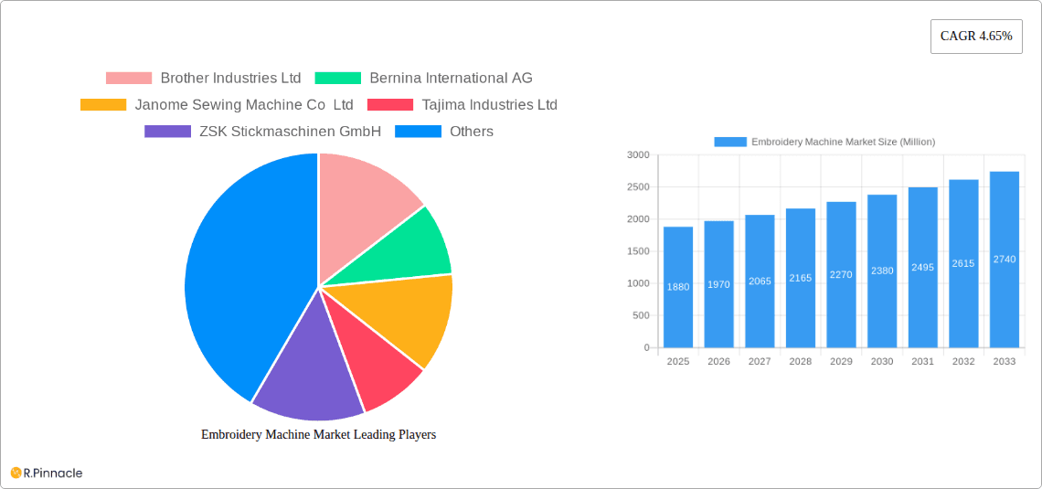 Embroidery Machine Market Research Report - Market Overview and Key Insights