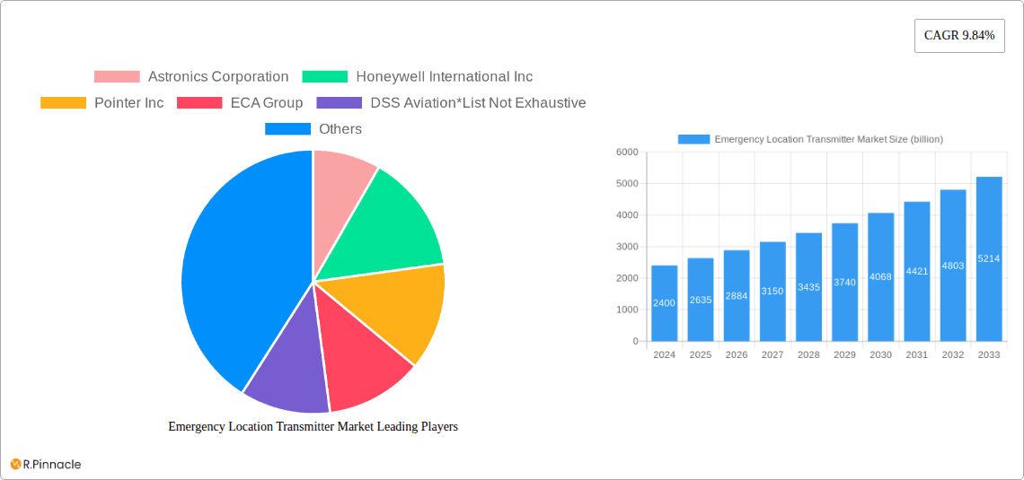Emergency Location Transmitter Market Research Report - Market Overview and Key Insights