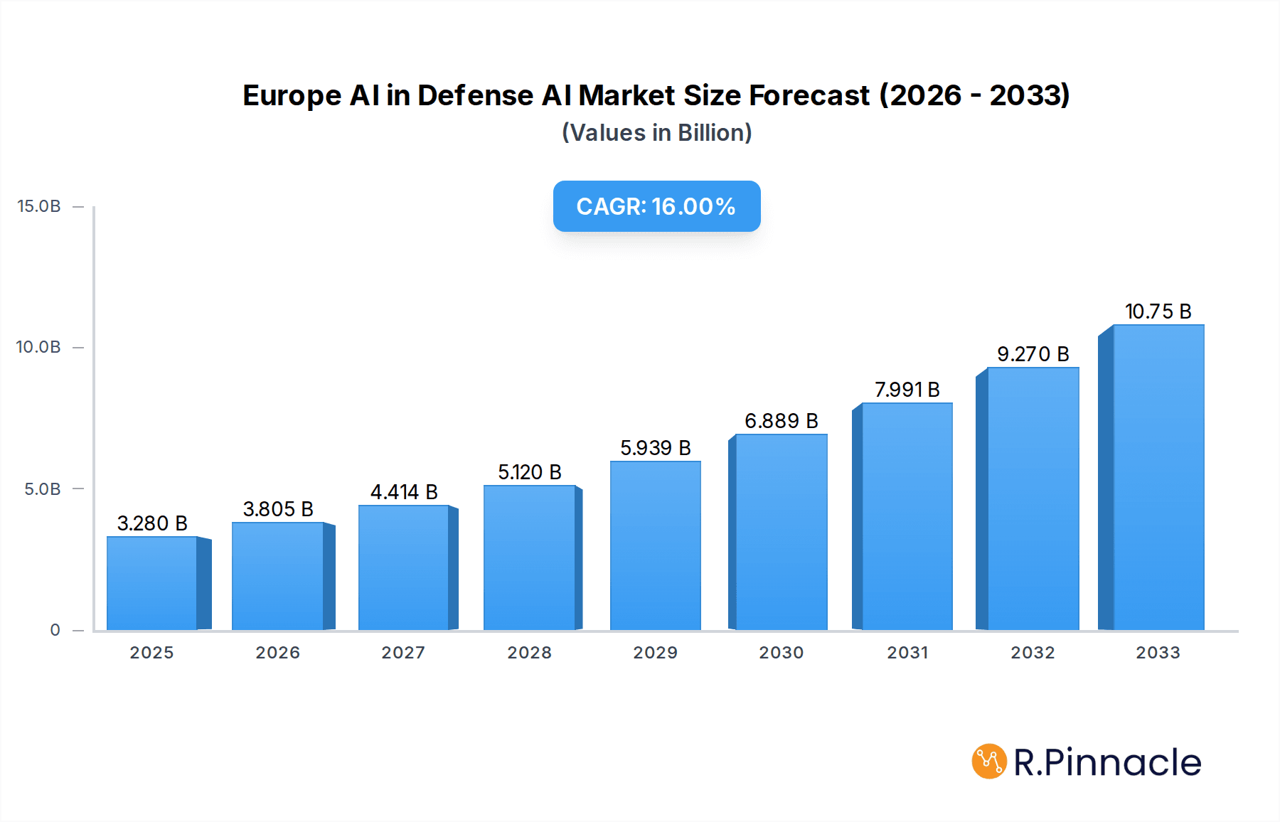Europe AI in Defense AI Market Research Report - Market Overview and Key Insights
