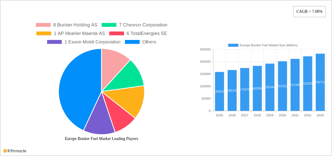 Europe Bunker Fuel Market Research Report - Market Overview and Key Insights