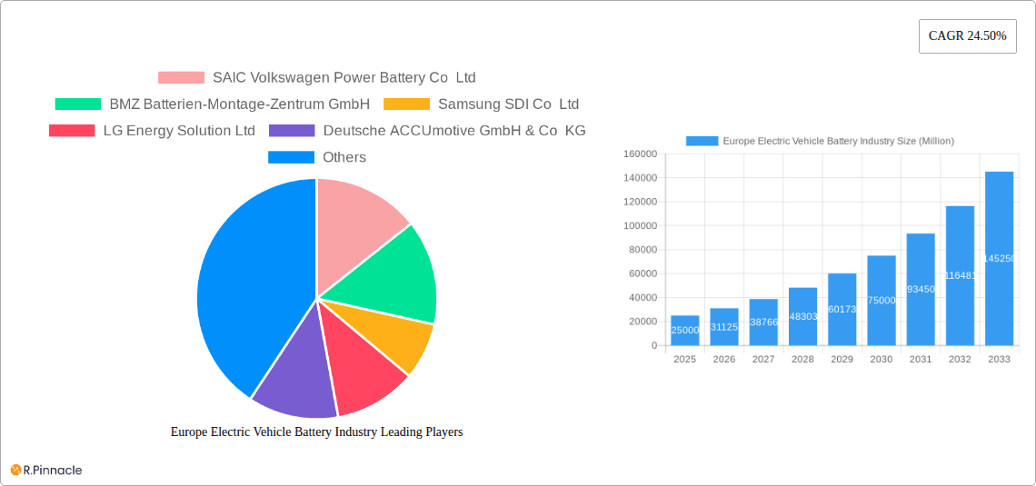 Europe Electric Vehicle Battery Industry Research Report - Market Overview and Key Insights