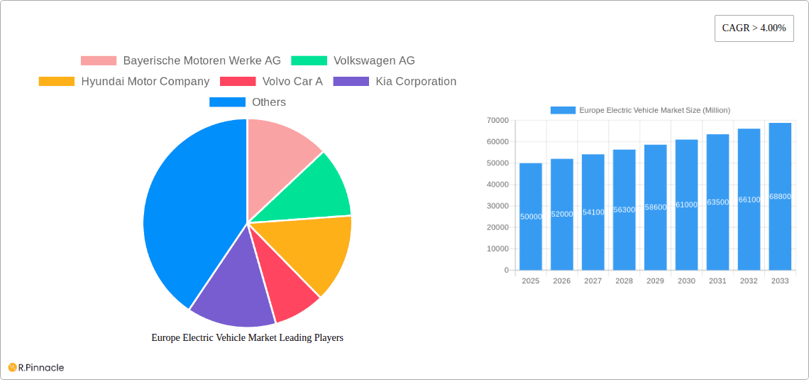 Europe Electric Vehicle Market Research Report - Market Overview and Key Insights