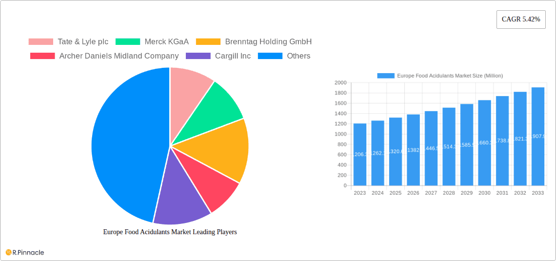 Europe Food Acidulants Market Research Report - Market Overview and Key Insights