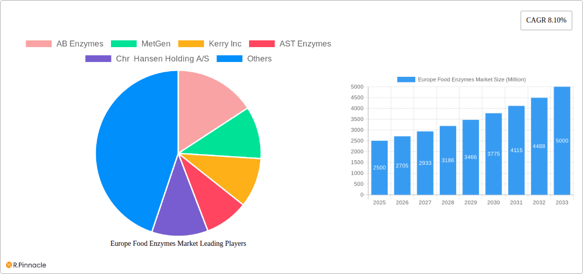 Europe Food Enzymes Market Research Report - Market Overview and Key Insights