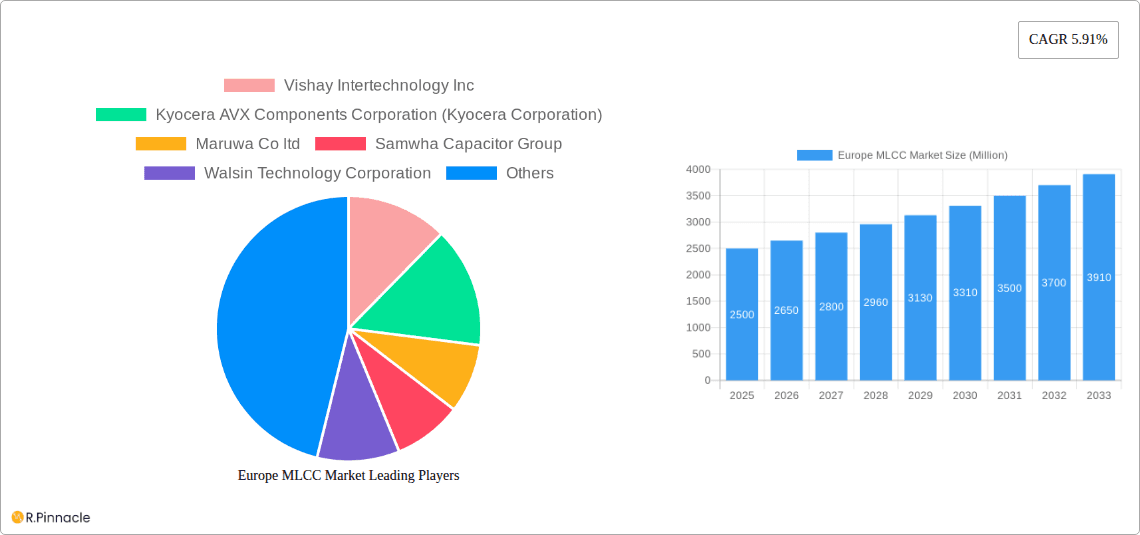 Europe MLCC Market Research Report - Market Overview and Key Insights