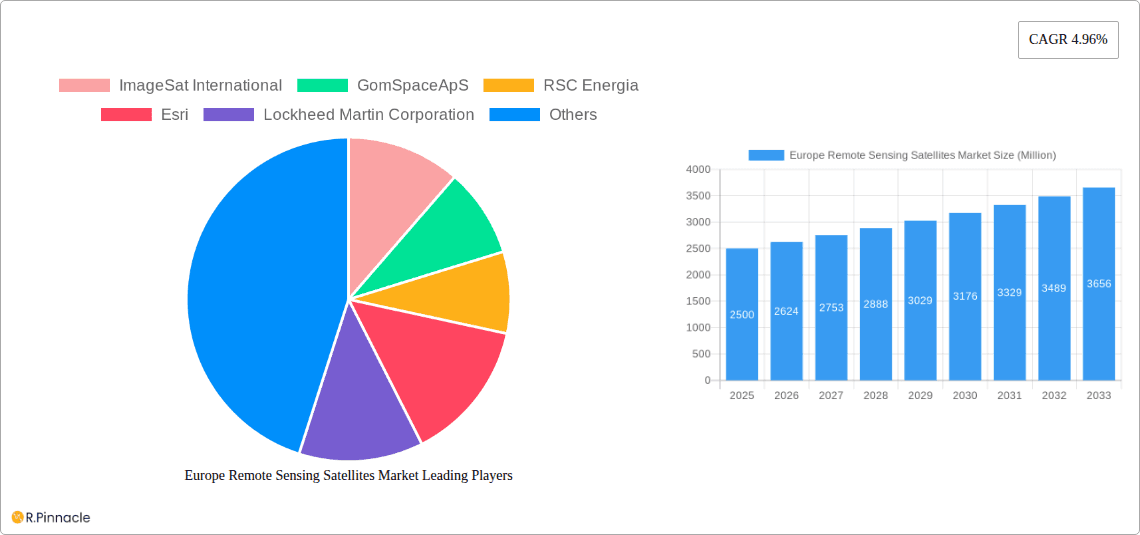Europe Remote Sensing Satellites Market Research Report - Market Overview and Key Insights