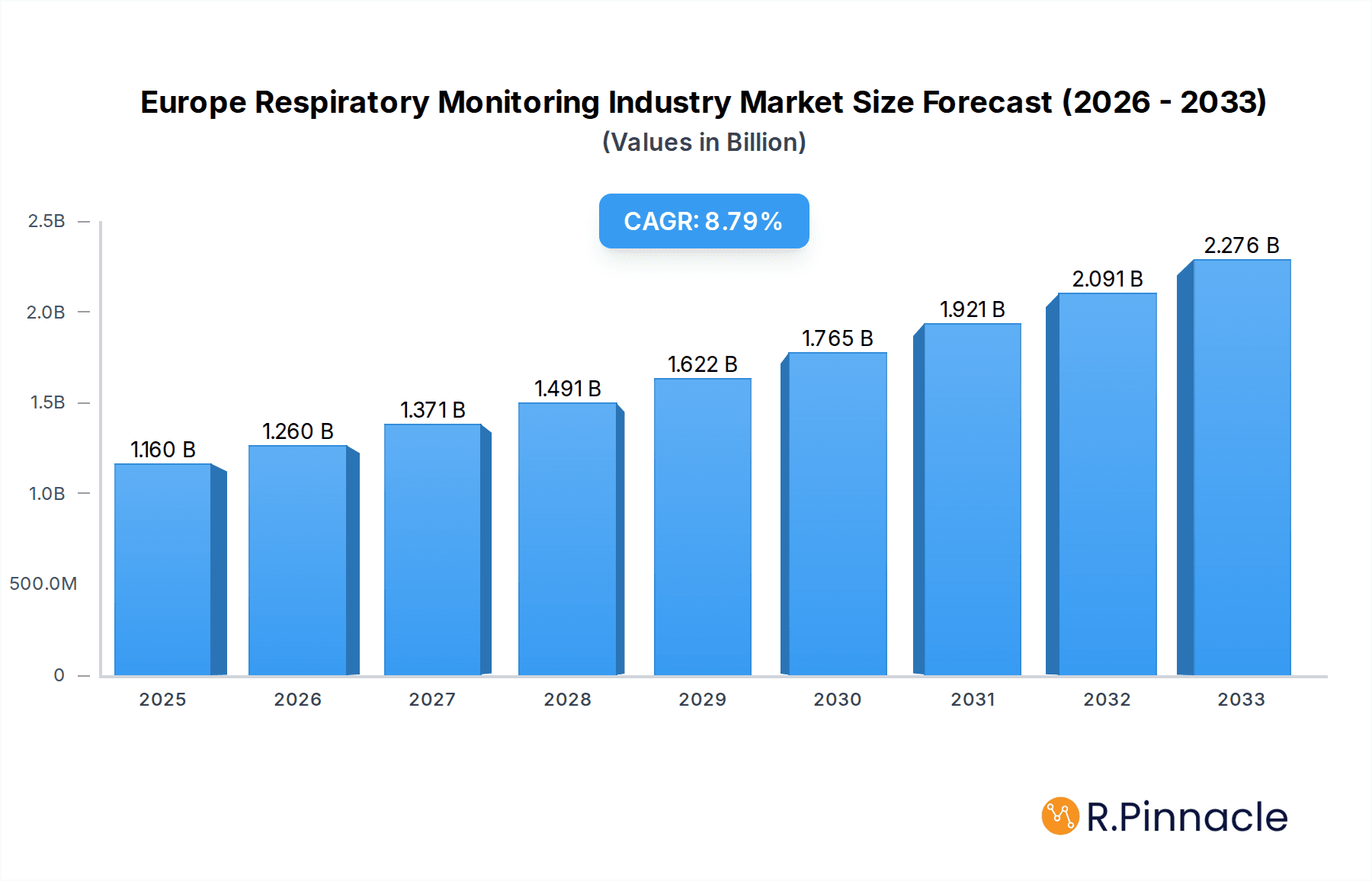Europe Respiratory Monitoring Industry Research Report - Market Overview and Key Insights