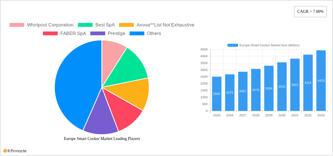 Europe Smart Cooker Market Research Report - Market Overview and Key Insights