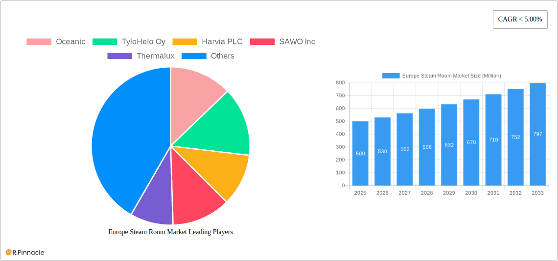 Europe Steam Room Market Research Report - Market Overview and Key Insights