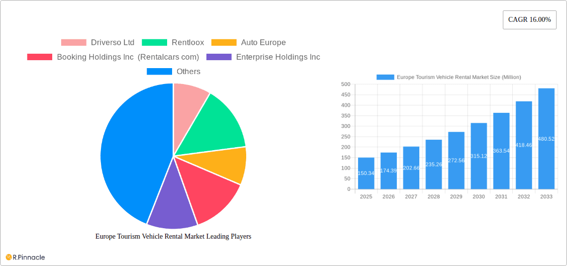 Europe Tourism Vehicle Rental Market Research Report - Market Overview and Key Insights
