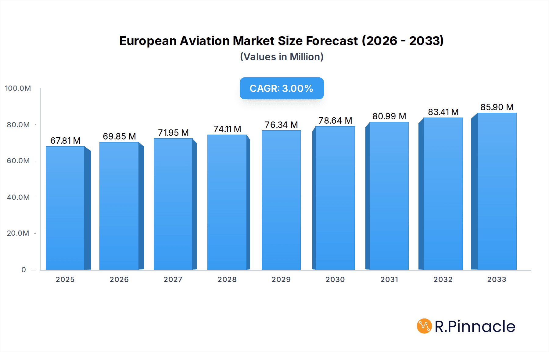 European Aviation Market Research Report - Market Overview and Key Insights
