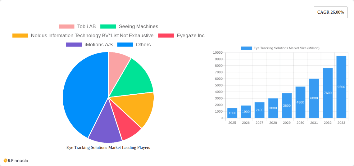 Eye Tracking Solutions Market Research Report - Market Overview and Key Insights