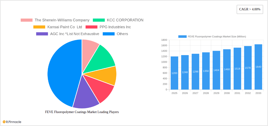 FEVE Fluoropolymer Coatings Market Research Report - Market Overview and Key Insights