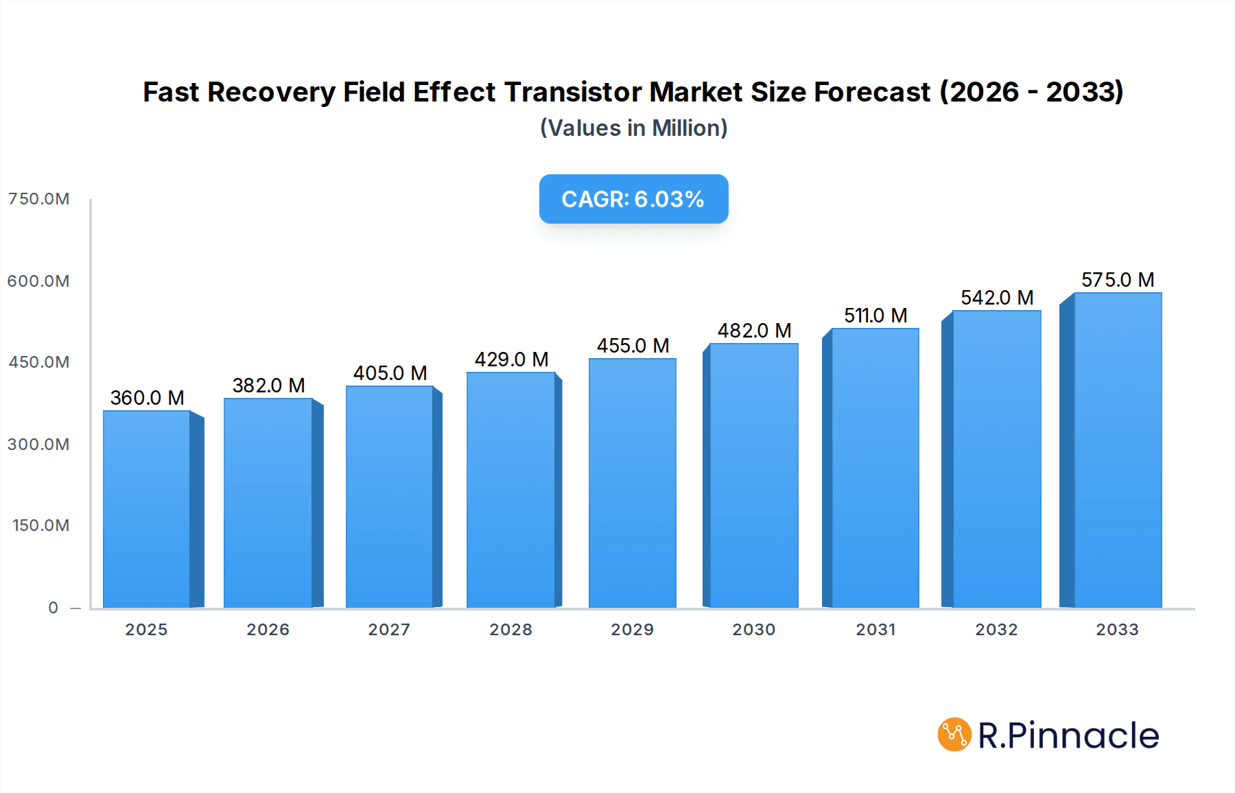 Fast Recovery Field Effect Transistor Research Report - Market Overview and Key Insights