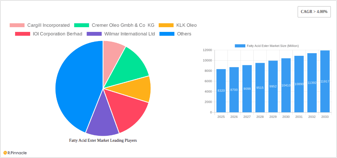 Fatty Acid Ester Market Research Report - Market Overview and Key Insights