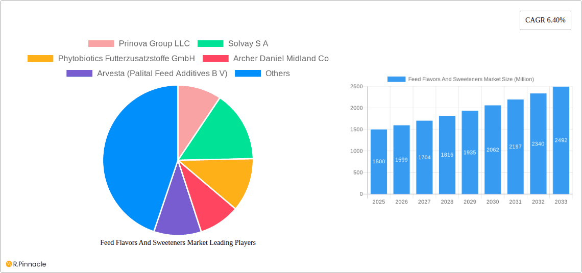 Feed Flavors And Sweeteners Market Research Report - Market Overview and Key Insights
