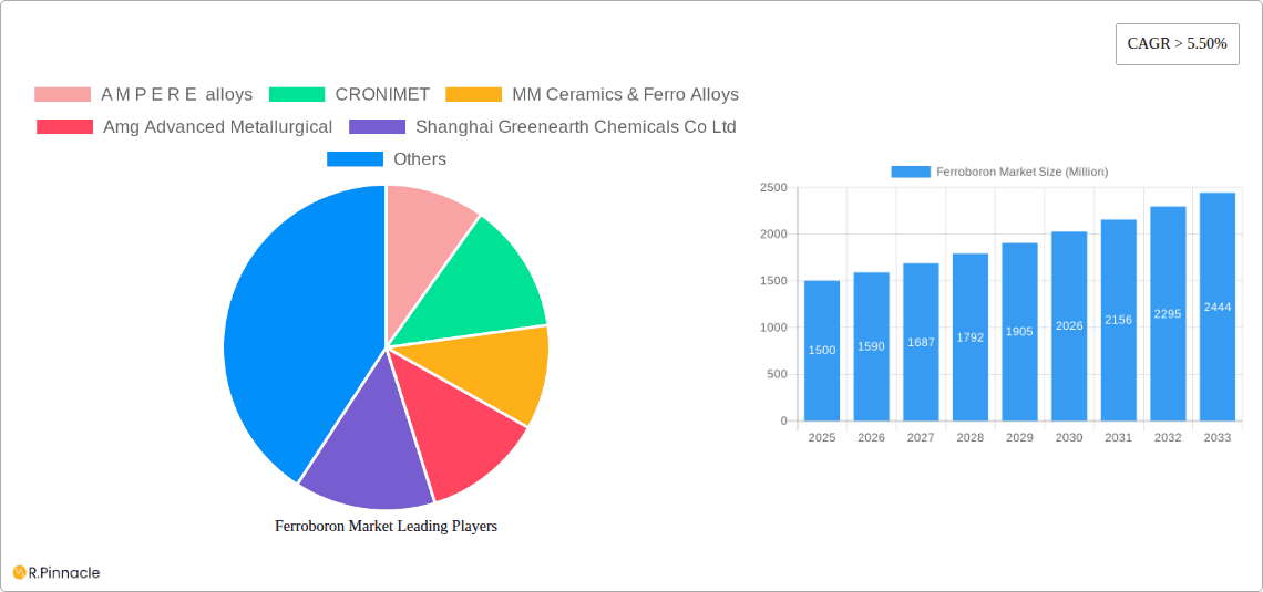 Ferroboron Market Research Report - Market Overview and Key Insights