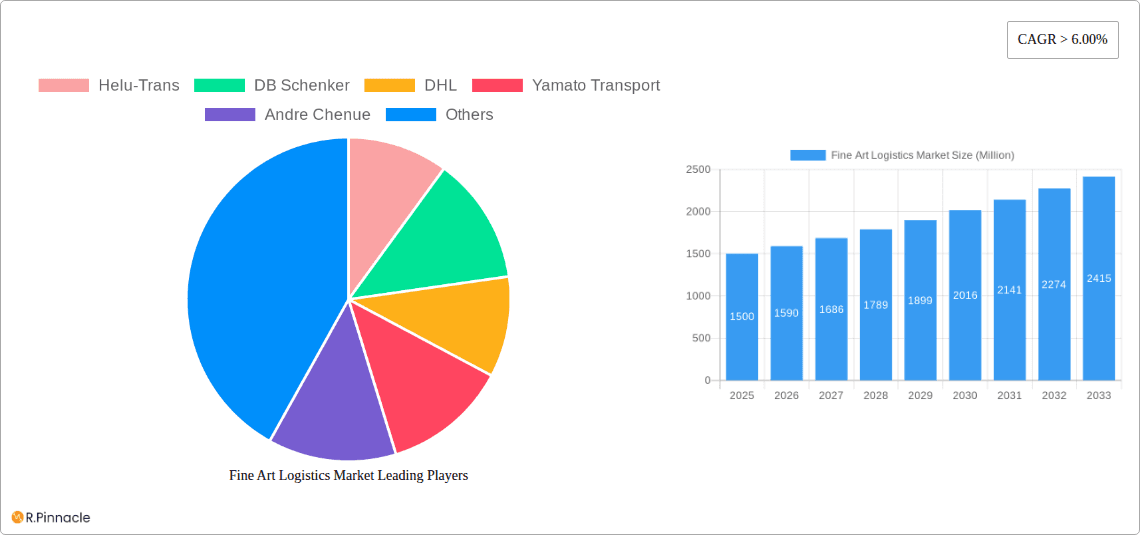 Fine Art Logistics Market Research Report - Market Overview and Key Insights