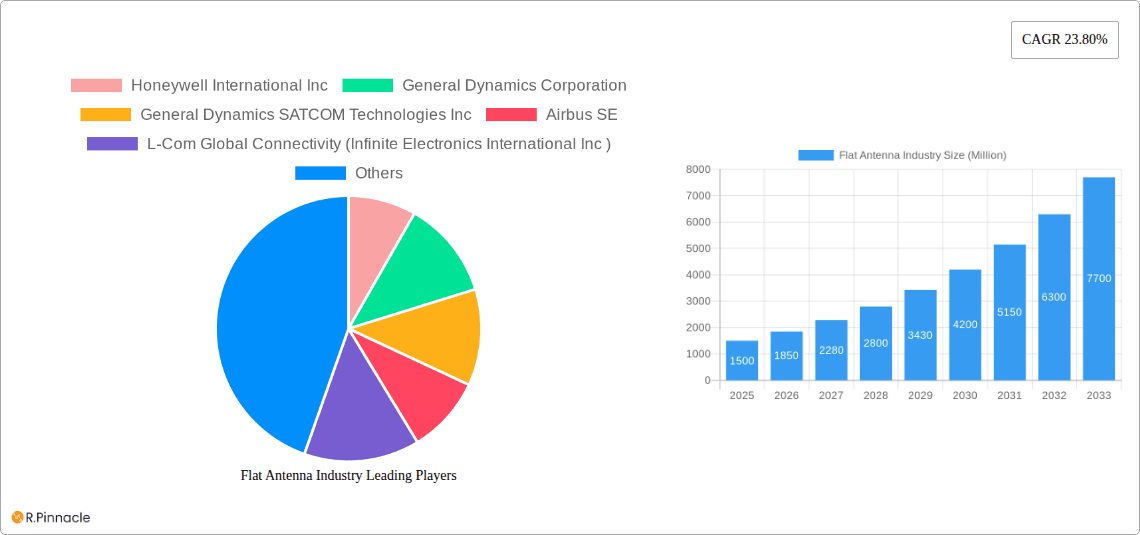 Flat Antenna Industry Research Report - Market Overview and Key Insights