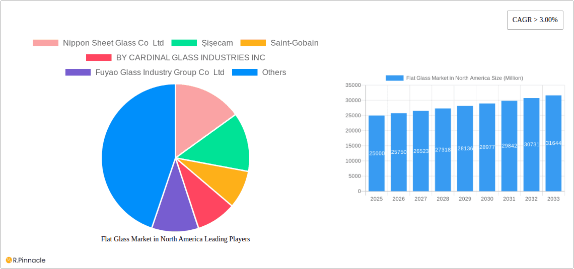 Flat Glass Market in North America Research Report - Market Overview and Key Insights
