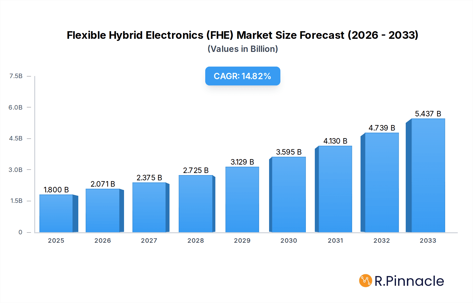Flexible Hybrid Electronics (FHE) Market Research Report - Market Overview and Key Insights