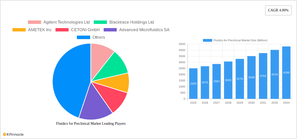 Fluidics for Preclinical Market Research Report - Market Overview and Key Insights