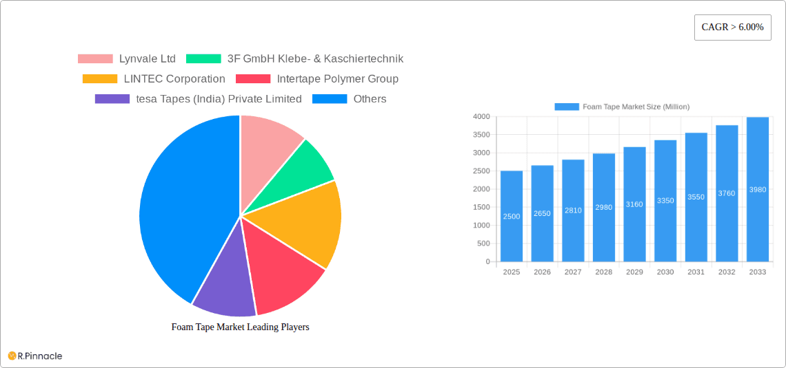 Foam Tape Market Research Report - Market Overview and Key Insights