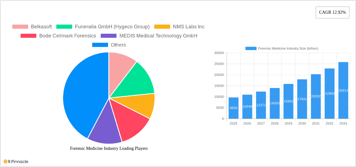 Forensic Medicine Industry Research Report - Market Overview and Key Insights