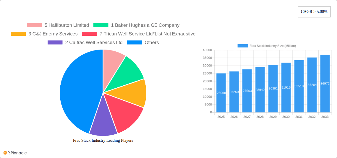 Frac Stack Industry Research Report - Market Overview and Key Insights