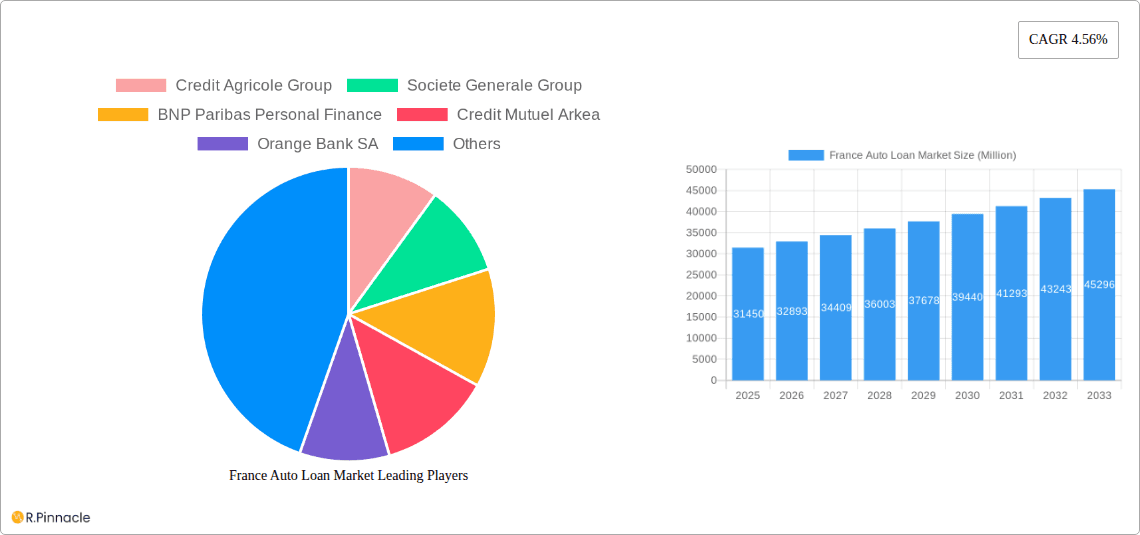France Auto Loan Market Research Report - Market Overview and Key Insights