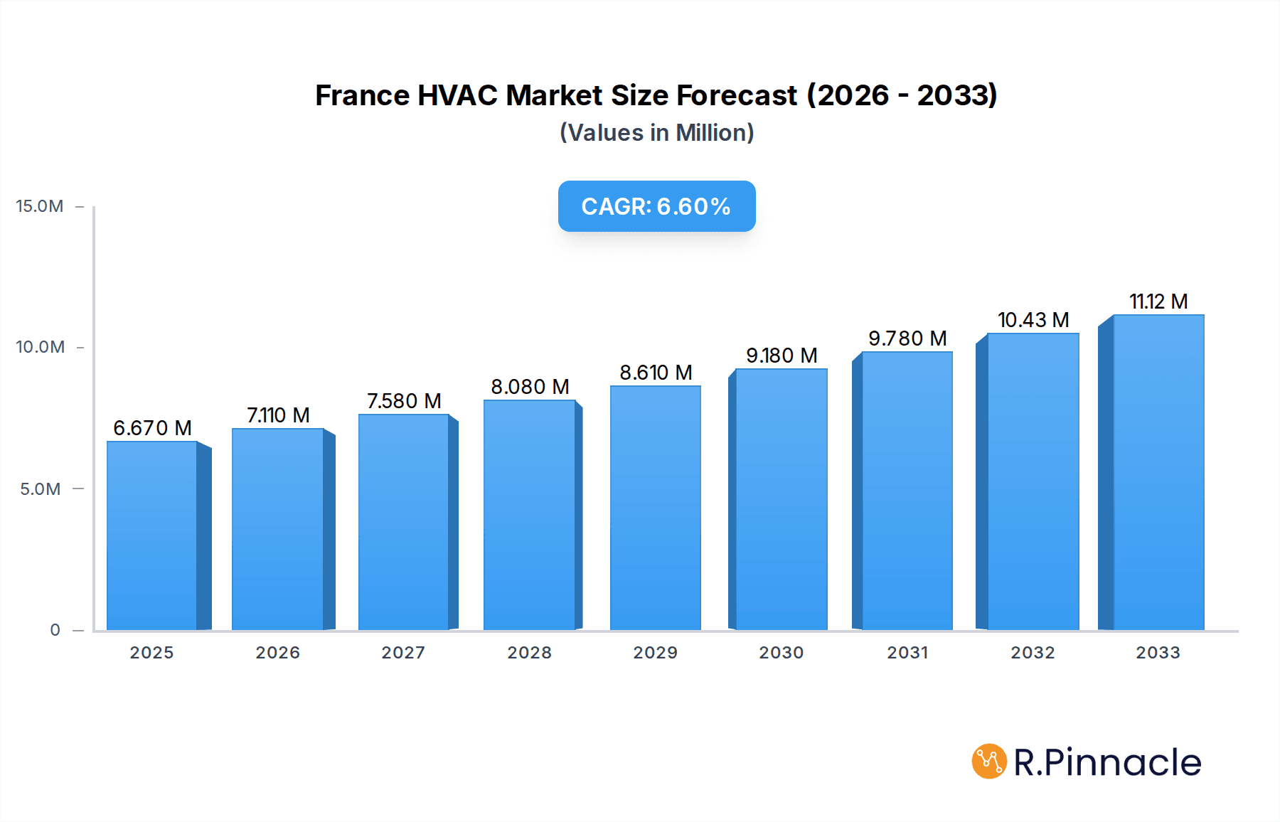 France HVAC Market Research Report - Market Overview and Key Insights
