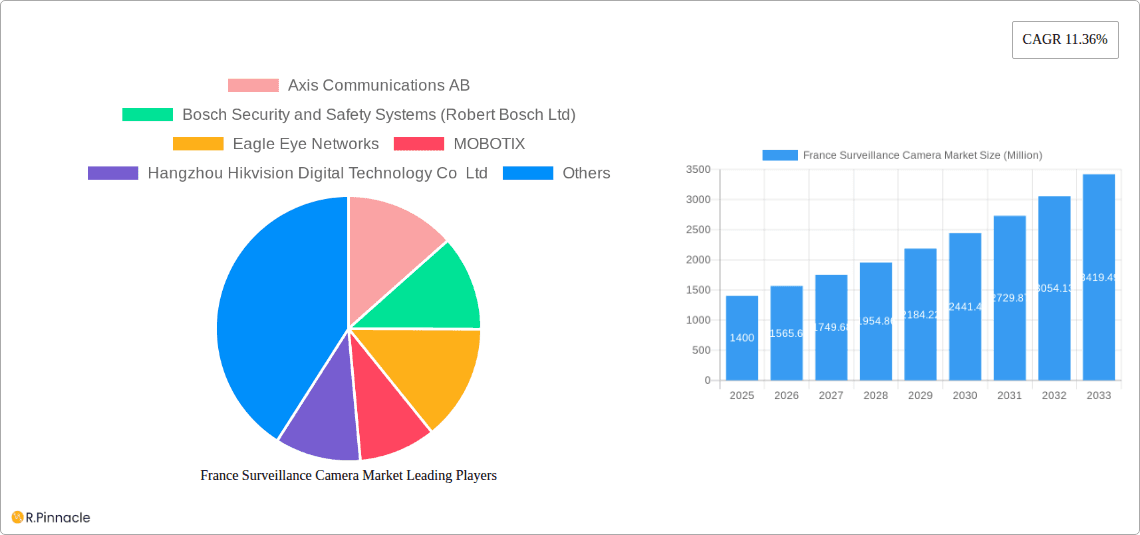 France Surveillance Camera Market Research Report - Market Overview and Key Insights